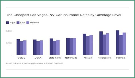 Car Insurance Quotes Las Vegas